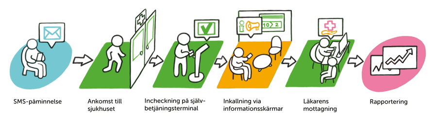 Patientens vårdbesök